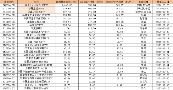 盘点2023ETF规模表现：华夏基金规模增长超千亿 稳居ETF基金规模TOP1宝座