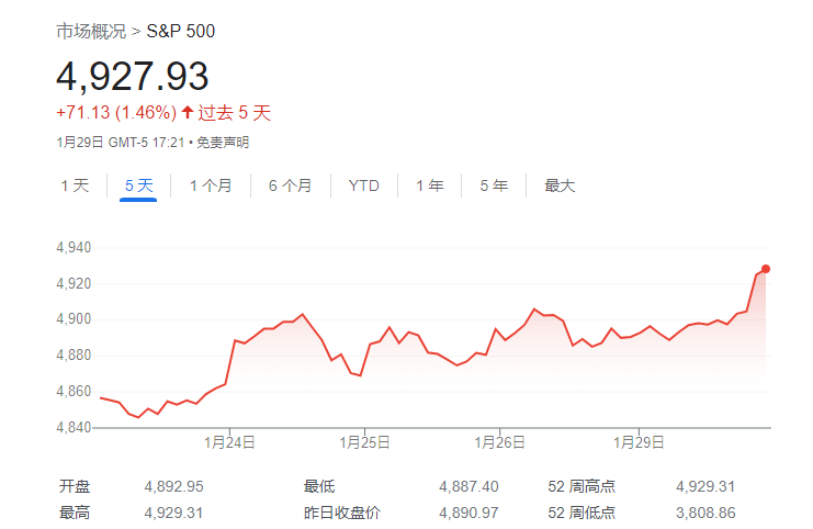 沃顿商学院教授评美股：还能再涨10%，经济比降息更重要！