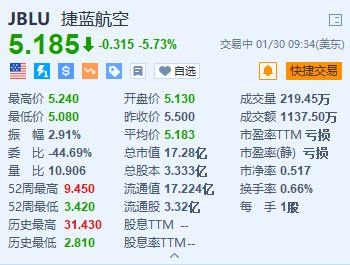 捷蓝航空跌5.7% Q4盈转亏 预计Q1营收同比下降5-9%