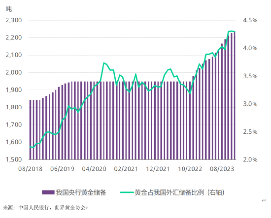 全球央行继续大手笔购入黄金 2023年中国官方黄金储备持续增长