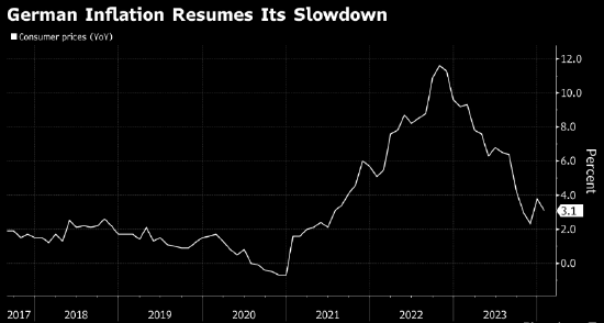 德国通胀降幅超过预期 助力欧洲央行降息预期升温