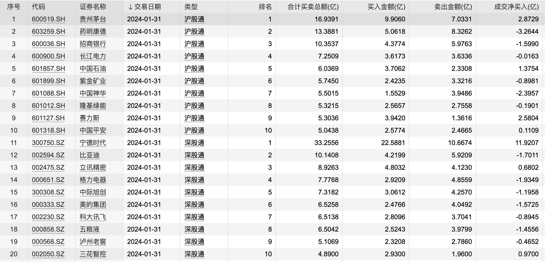 再度尾盘扫货！北向资金净买入37.01亿元，宁德时代、贵州茅台等获加仓