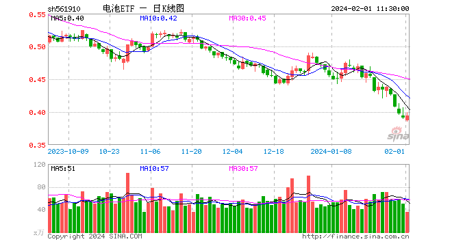 力拔山兮！电池ETF(561910)低位反弹振幅超3%，德业股份涨超8%！阳光电源、固德威紧随其后