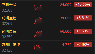 午评：恒指涨1.35% 科指涨3.18%科网股、医药外包概念股齐涨