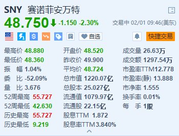 赛诺菲跌2.3% Q4业绩低于预期 预计今年收益下降较低个位数百分比