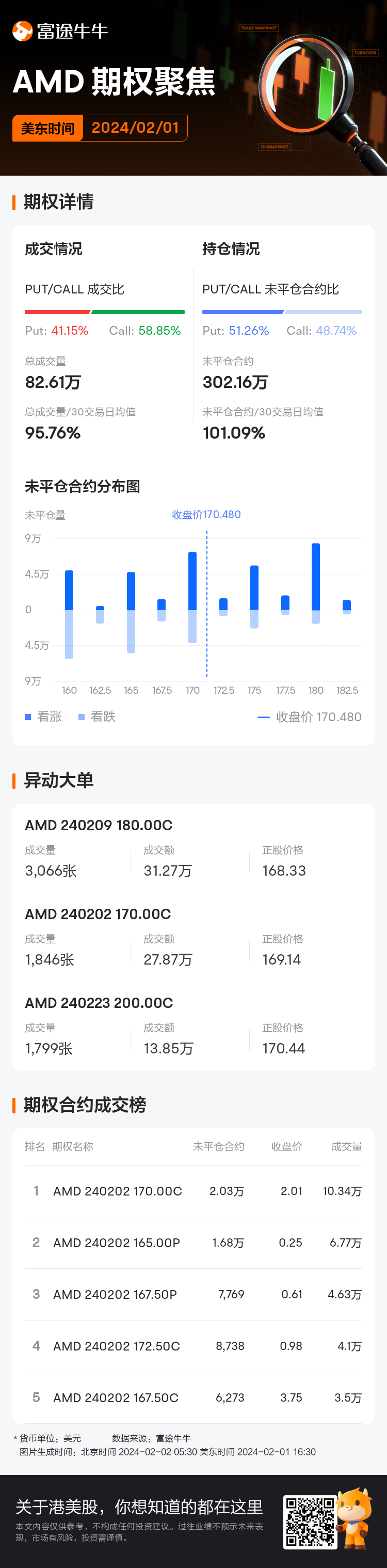 美国超微公司期权聚焦：2月1日成交82.61万张，未平仓合约302.16万张