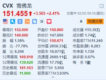 美股异动丨雪佛龙涨2.4% Q4调整后EPS超预期 提高股息近8%