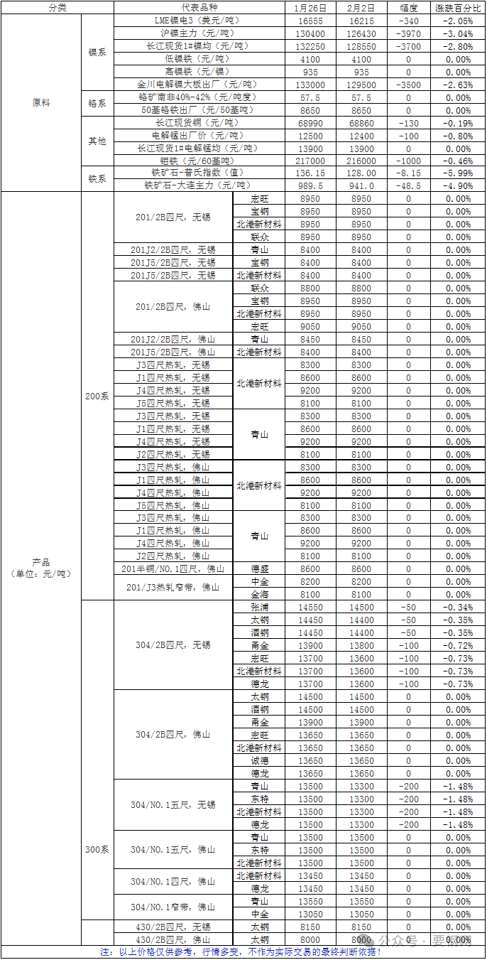 数据|一周原料及不锈产品价格一览（2024.1.26-2024.2.2）