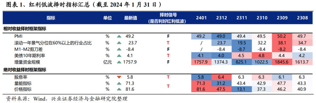 兴证策略：2月红利低波板块或仍具备继续取得绝对收益的条件