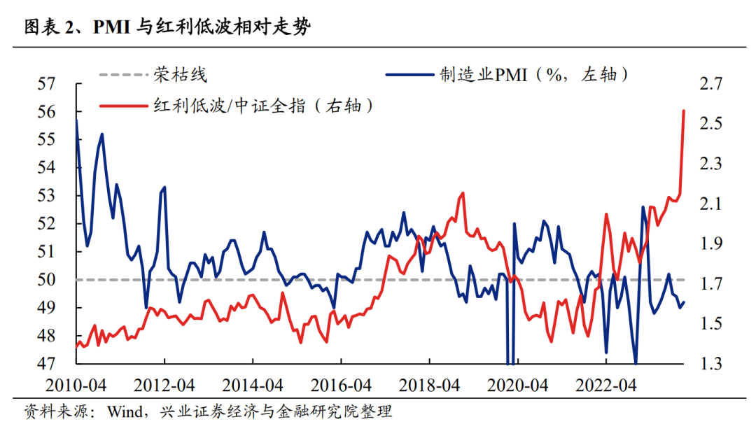 兴证策略：2月红利低波板块或仍具备继续取得绝对收益的条件