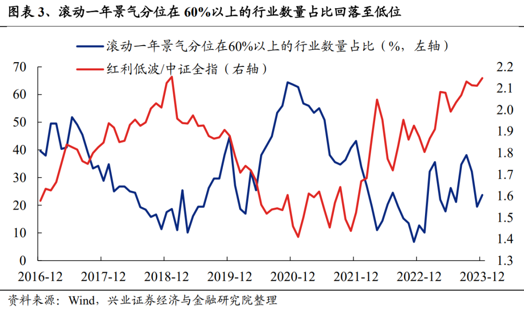 兴证策略：2月红利低波板块或仍具备继续取得绝对收益的条件