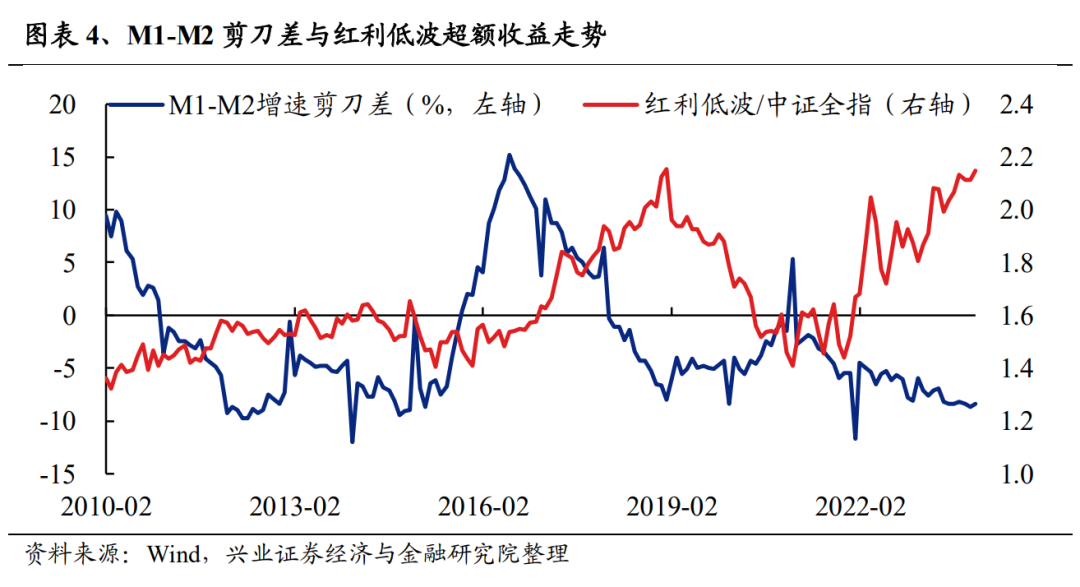 兴证策略：2月红利低波板块或仍具备继续取得绝对收益的条件