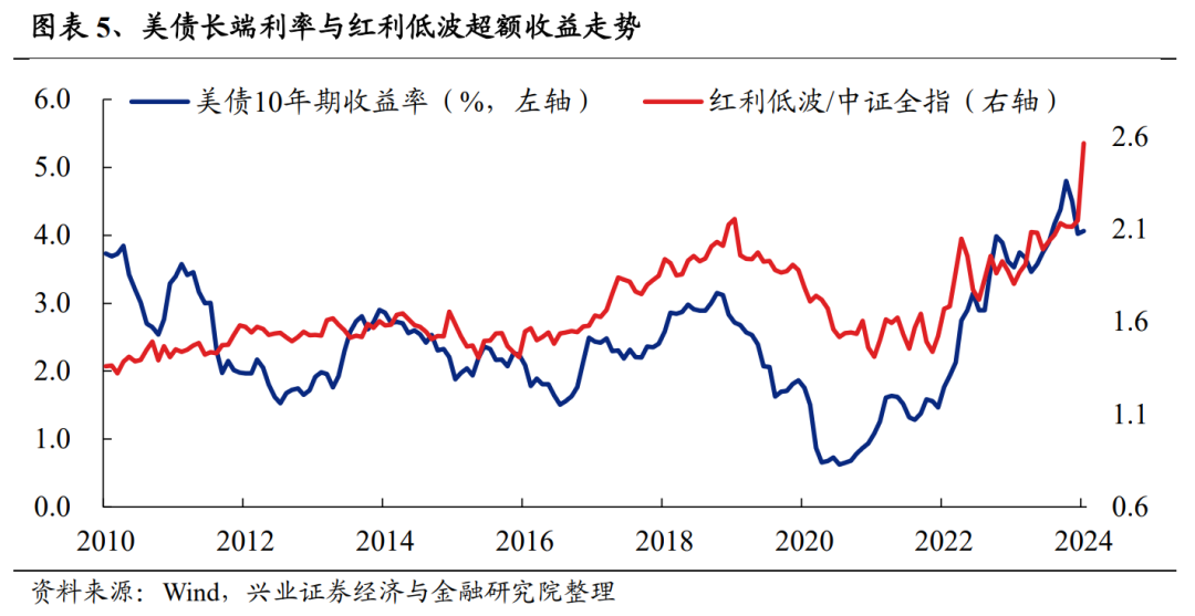 兴证策略：2月红利低波板块或仍具备继续取得绝对收益的条件