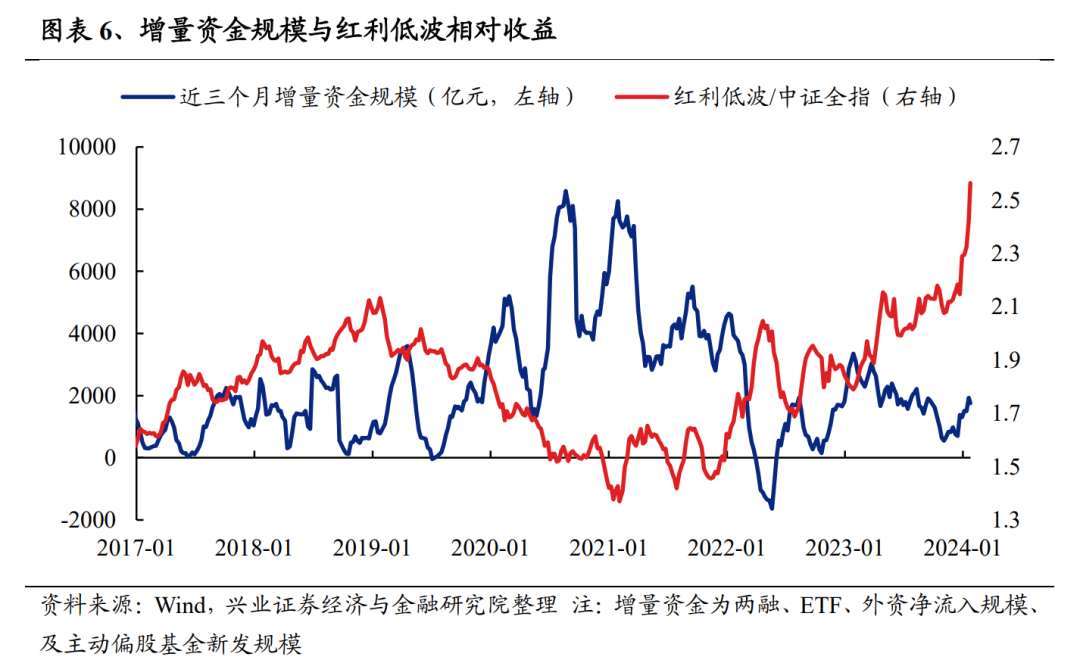 兴证策略：2月红利低波板块或仍具备继续取得绝对收益的条件