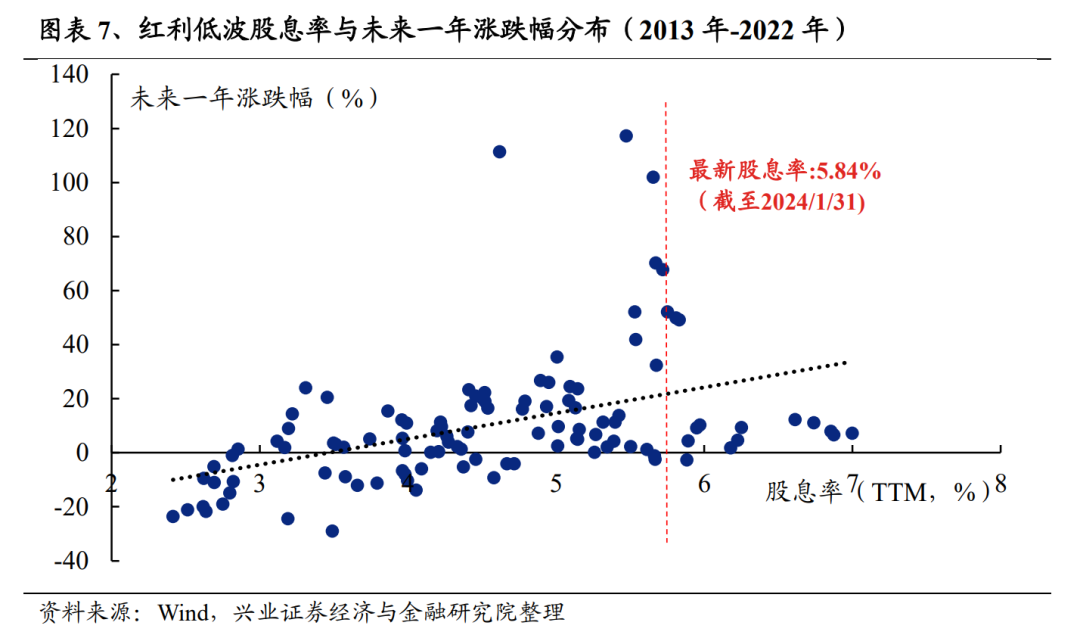 兴证策略：2月红利低波板块或仍具备继续取得绝对收益的条件