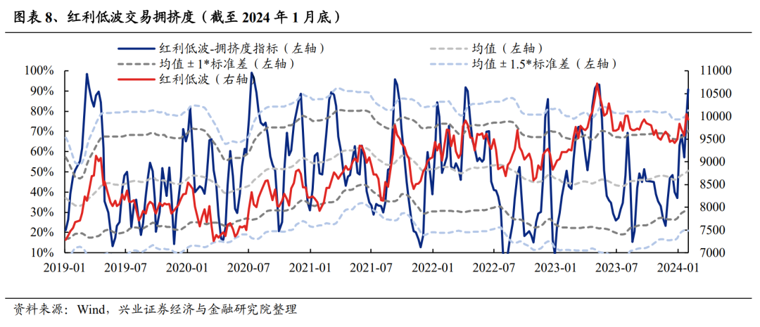 兴证策略：2月红利低波板块或仍具备继续取得绝对收益的条件