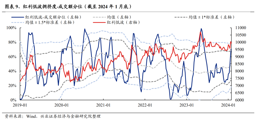 兴证策略：2月红利低波板块或仍具备继续取得绝对收益的条件