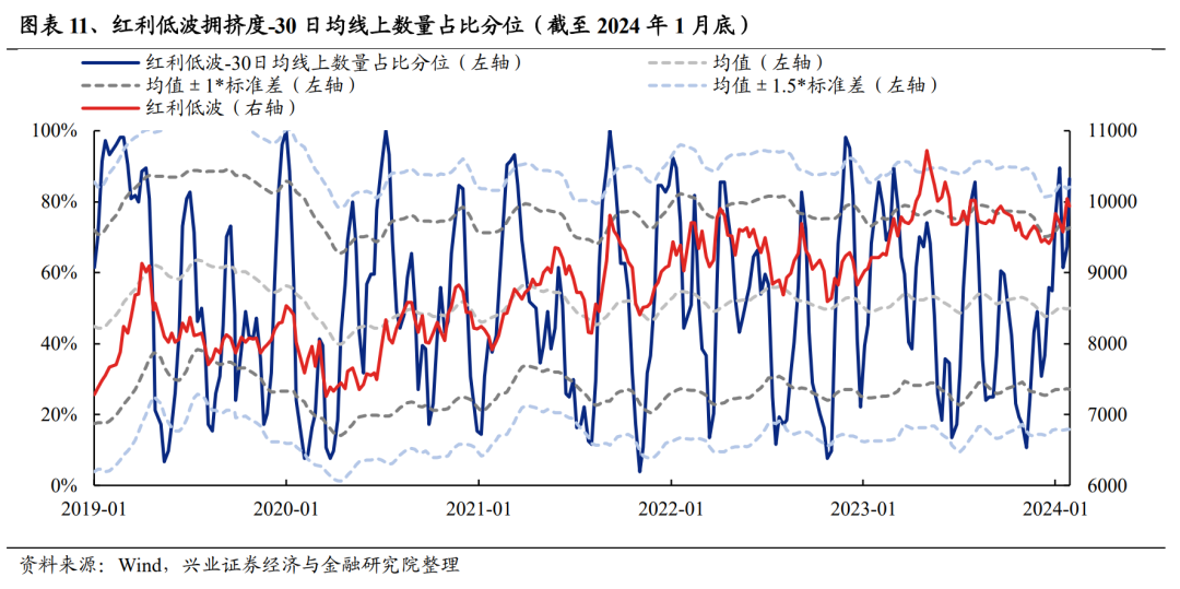 兴证策略：2月红利低波板块或仍具备继续取得绝对收益的条件