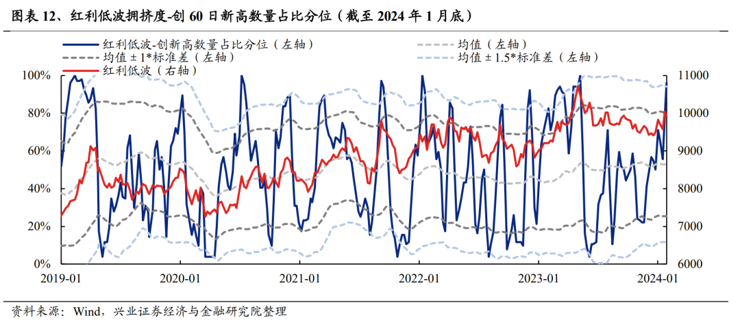 兴证策略：2月红利低波板块或仍具备继续取得绝对收益的条件