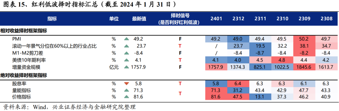 兴证策略：2月红利低波板块或仍具备继续取得绝对收益的条件