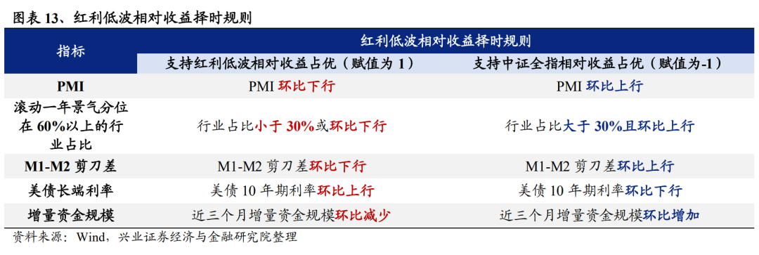 兴证策略：2月红利低波板块或仍具备继续取得绝对收益的条件