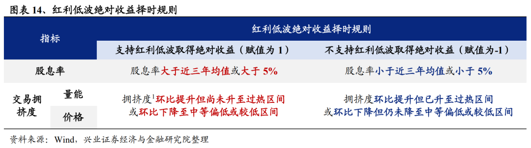 兴证策略：2月红利低波板块或仍具备继续取得绝对收益的条件