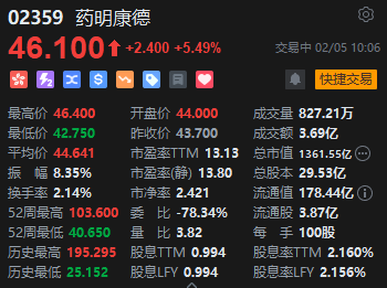 药明康德港股涨超5% 称不对任何国家的国家安全构成风险