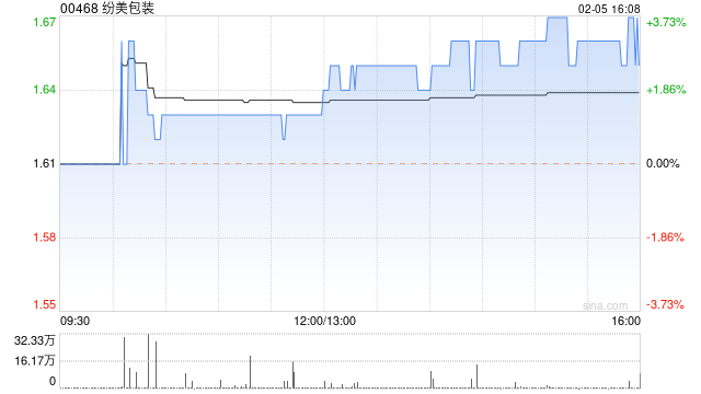 纷美包装尾盘涨超3% 拟对公司旗下国际业务进行重组