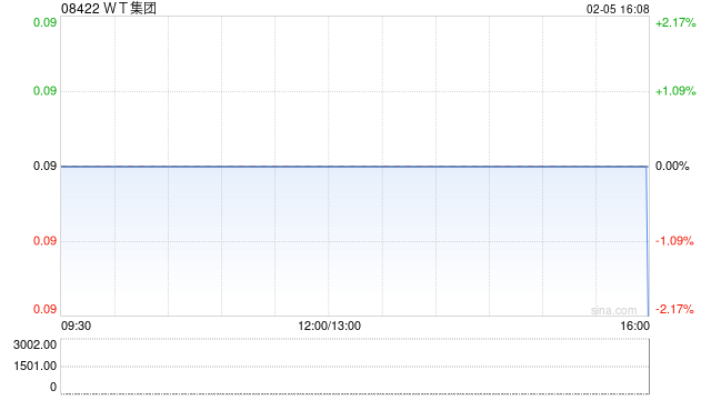 WT集团发盈喜 预期中期纯利150万至300万港元同比扭亏为盈