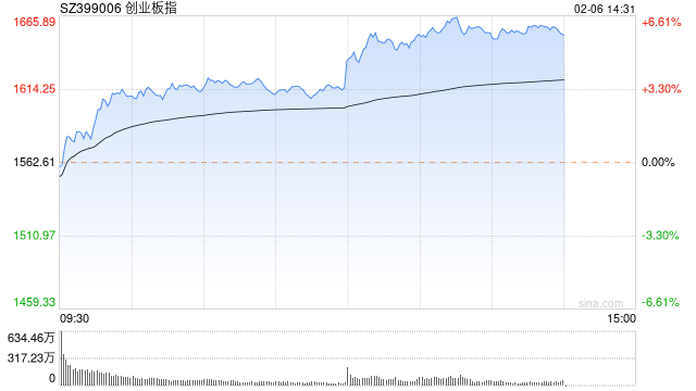 快讯：A股午后全面爆发 创指涨逾5%沪指涨逾2%