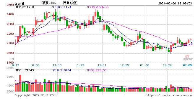 光大期货0206热点追踪：尿素节前小反弹，警惕反弹难继续