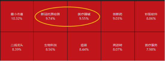 成长风起？医疗器械指数ETF（159898）迎风收涨6.35%！板块掀涨停潮，鱼跃医疗、金域医学等8股封涨停