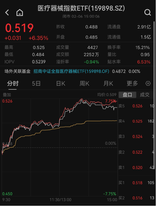 成长风起？医疗器械指数ETF（159898）迎风收涨6.35%！板块掀涨停潮，鱼跃医疗、金域医学等8股封涨停