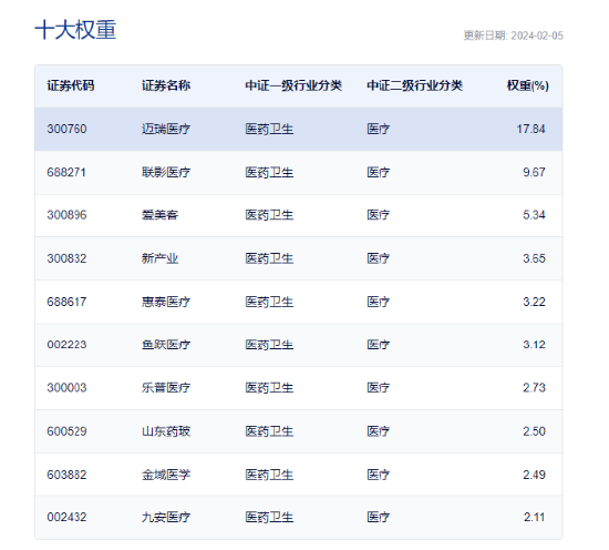 成长风起？医疗器械指数ETF（159898）迎风收涨6.35%！板块掀涨停潮，鱼跃医疗、金域医学等8股封涨停