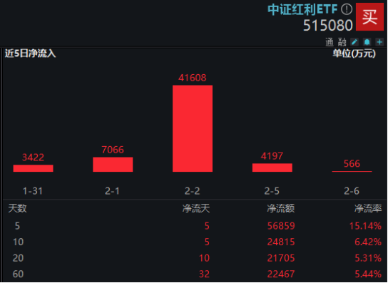 节前资金持续增仓高股息，中证红利ETF（515080）5日累计净申购近5.7亿元！