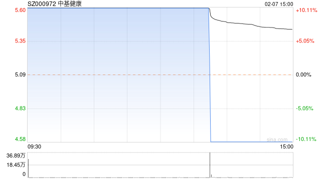 快讯：中基健康午后炸板 此前连续5日涨停