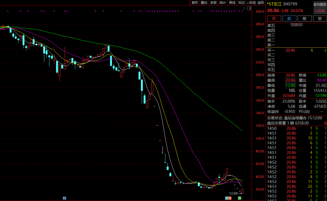昔日最贵ST股突然“地天板”！*ST左江涉嫌重大财务造假，此前连续跌停！