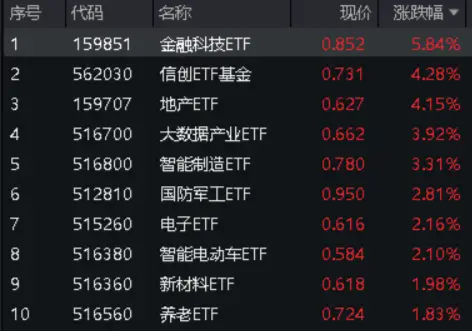 兔年红盘收官，沪指周涨4.97%！金融科技ETF（159851）飙涨近6%，北向资金连续8日加仓