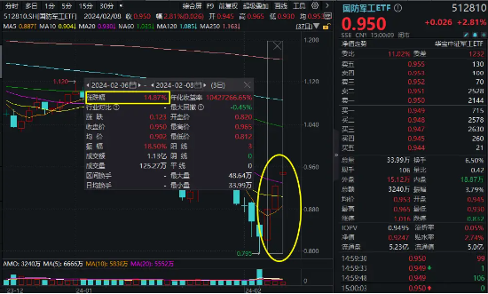 兔年红盘收官，沪指周涨4.97%！金融科技ETF（159851）飙涨近6%，北向资金连续8日加仓