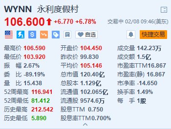 永利度假村涨6.78% Q4收入同比增长83.1%超预期