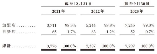 沪上阿姨冲刺港股：9个月营收25亿 大幅落后于蜜雪冰城