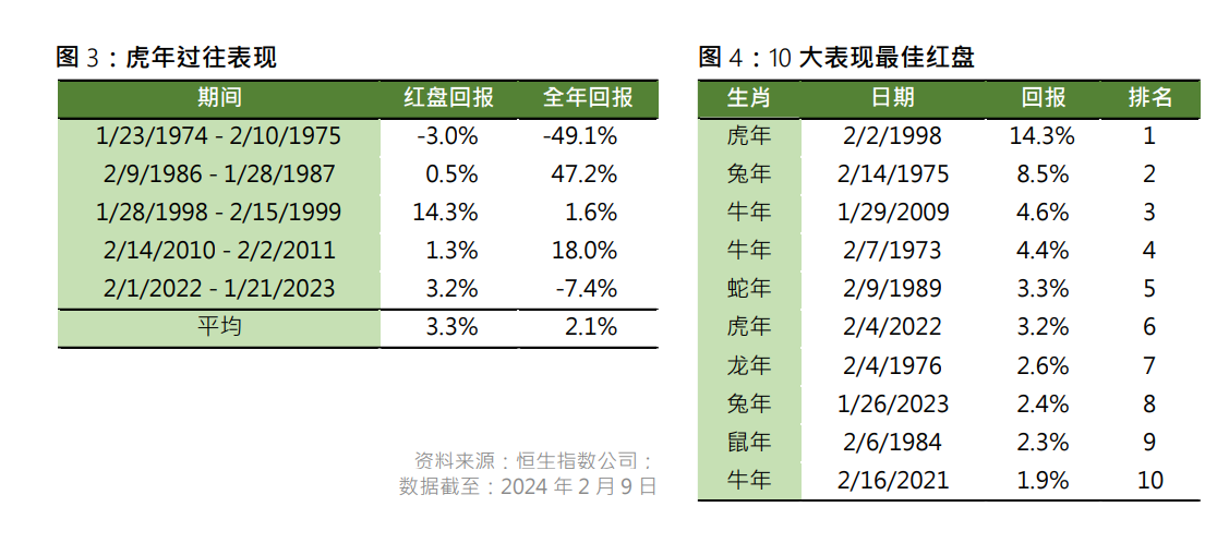 港股龙年首日走强 对市场全年走势影响几何？