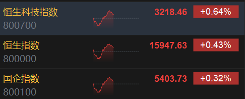 午评：恒指涨0.43% 科指涨0.64%科网股多数上涨