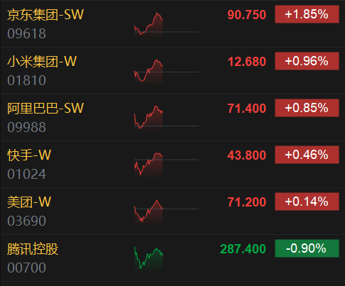 午评：恒指涨0.43% 科指涨0.64%科网股多数上涨