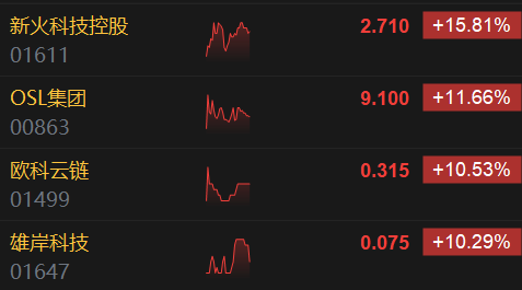 午评：恒指涨0.43% 科指涨0.64%科网股多数上涨