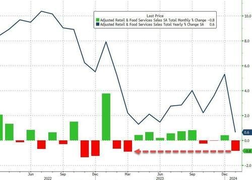 美国1月零售销售环比意外大跌0.8%，跌幅为近一年最大