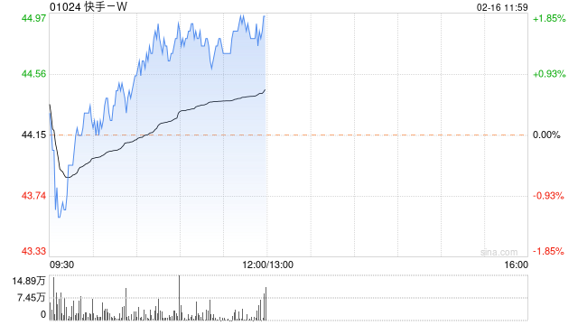 快手-W2月15日耗资约1779.69万港元回购41.07万股