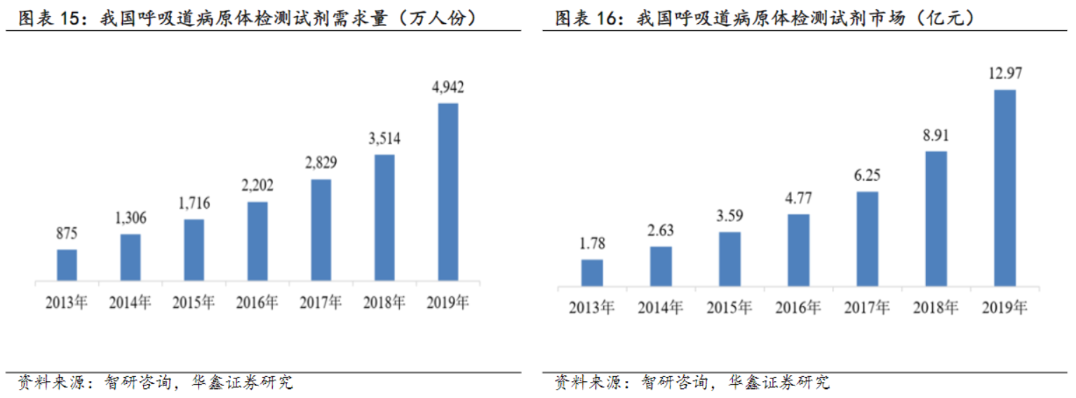 甲乙流高发季催生检测试剂需求！受益上市公司梳理(附名单)