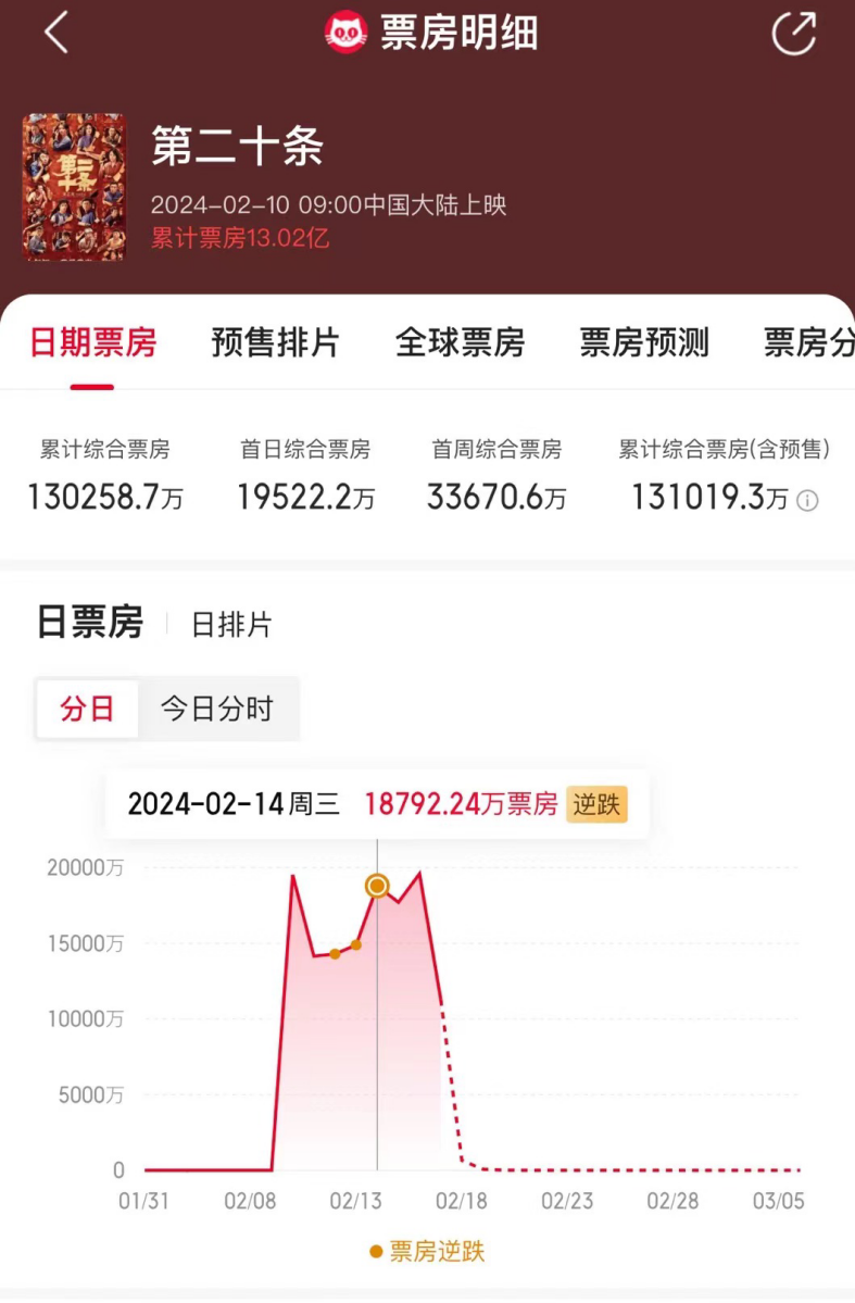 票房、撤档、争议、黑马、赢家……2024春节档“最”复杂