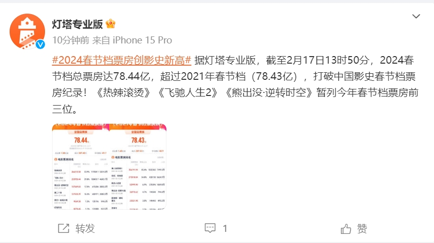 78.44亿！2024春节档票房创影史新高，《热辣滚烫》打破这项票房纪录！这三部电影接连宣布：退出春节档
